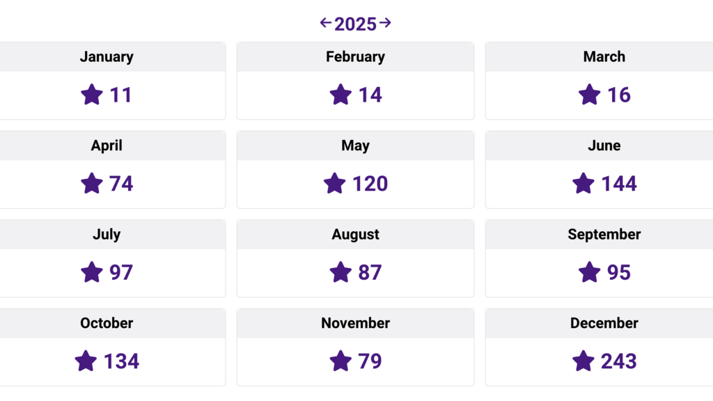 A grid showing monthly data for the year 2025, with each month displayed in a separate box containing a purple star i... image