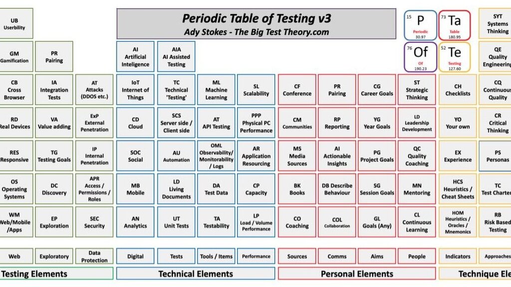 Updated Periodic Table of Testing, including text list version by Ady Stokes  image