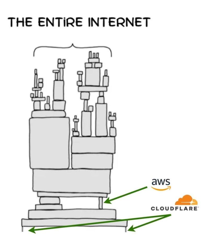 image of tech stack with tiny section holding it up being AWS underlayed by cloudflare