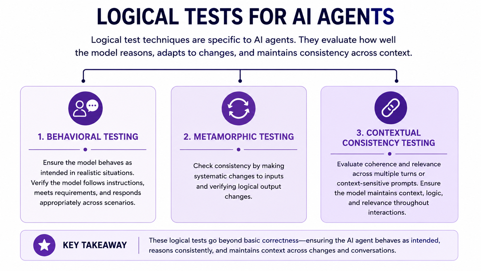 Diagram of logical test techniques for LLMs describing Behavioral testing, Metamorphic testing and Contextual Consistency testing