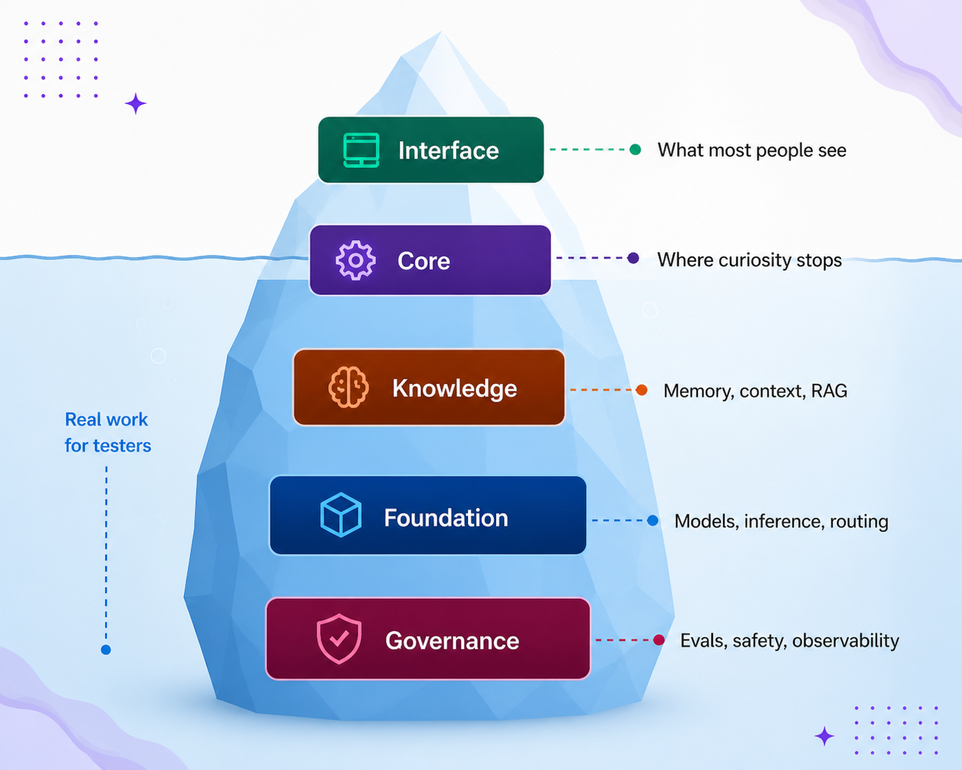  AI agents are becoming the new OS for building, testing, and shipping software.

Don't stop at the interface level... image