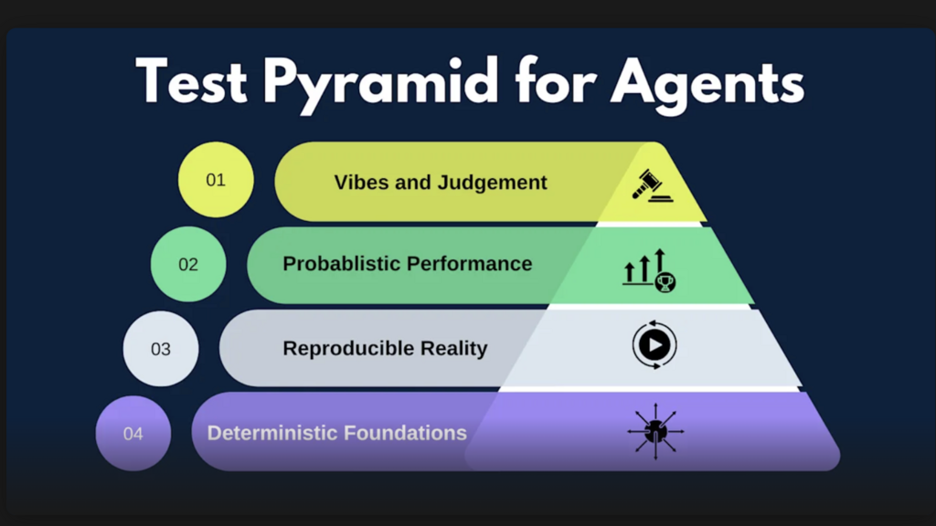 Testing Pyramid of AI Agents image