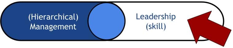 A venn diagram of (hierarchical) management on one side and leadership (skill) on the other.
With a red arrow pointing into leadership.