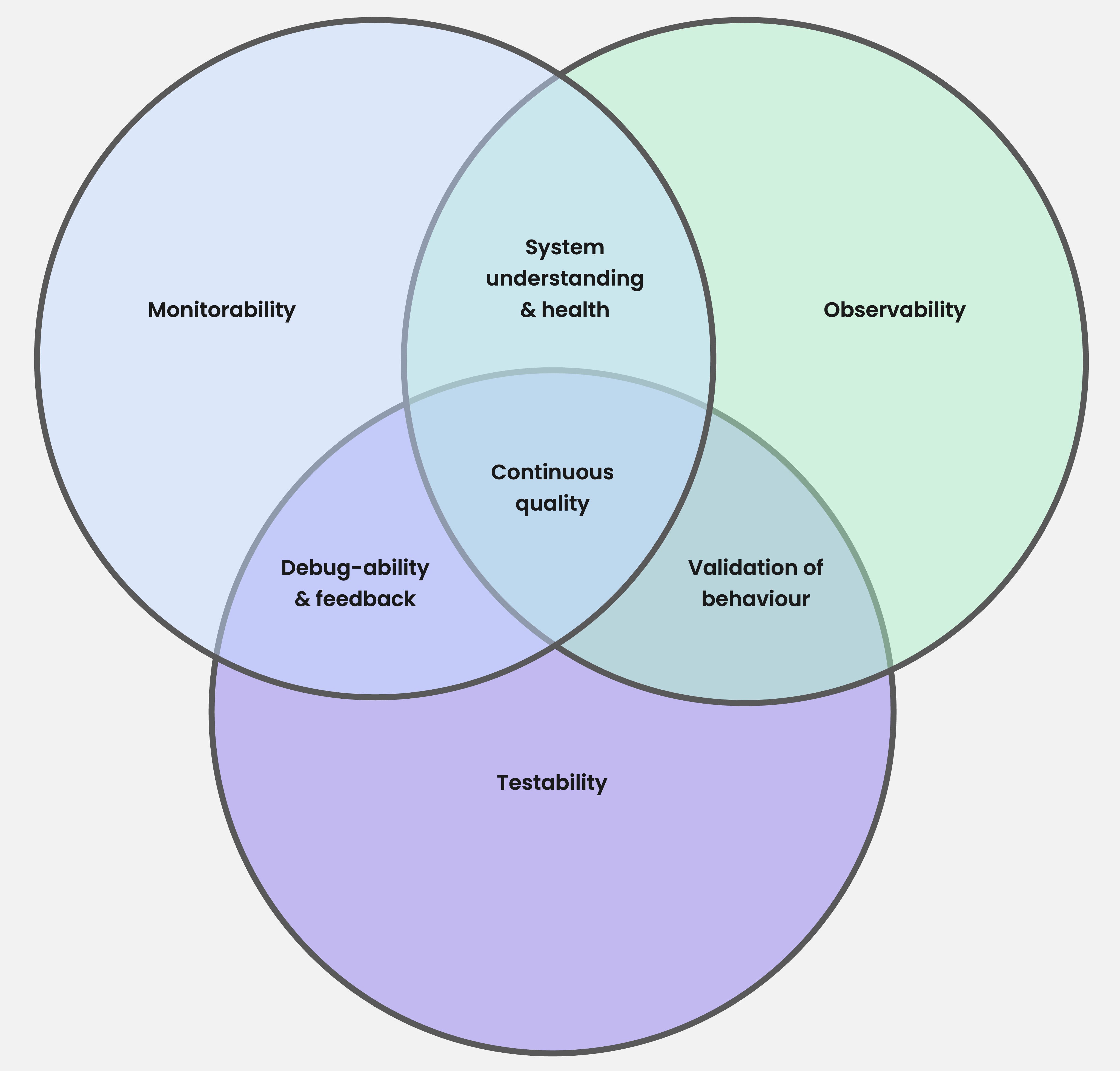 Venn diagram of Monitorability, Observabiltiy, and Testability.