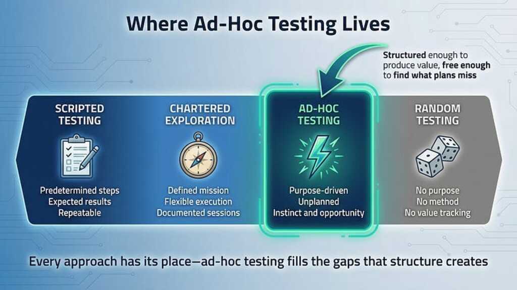 Ad-Hoc Testing Done Right: Adding Value Without Chaos image image