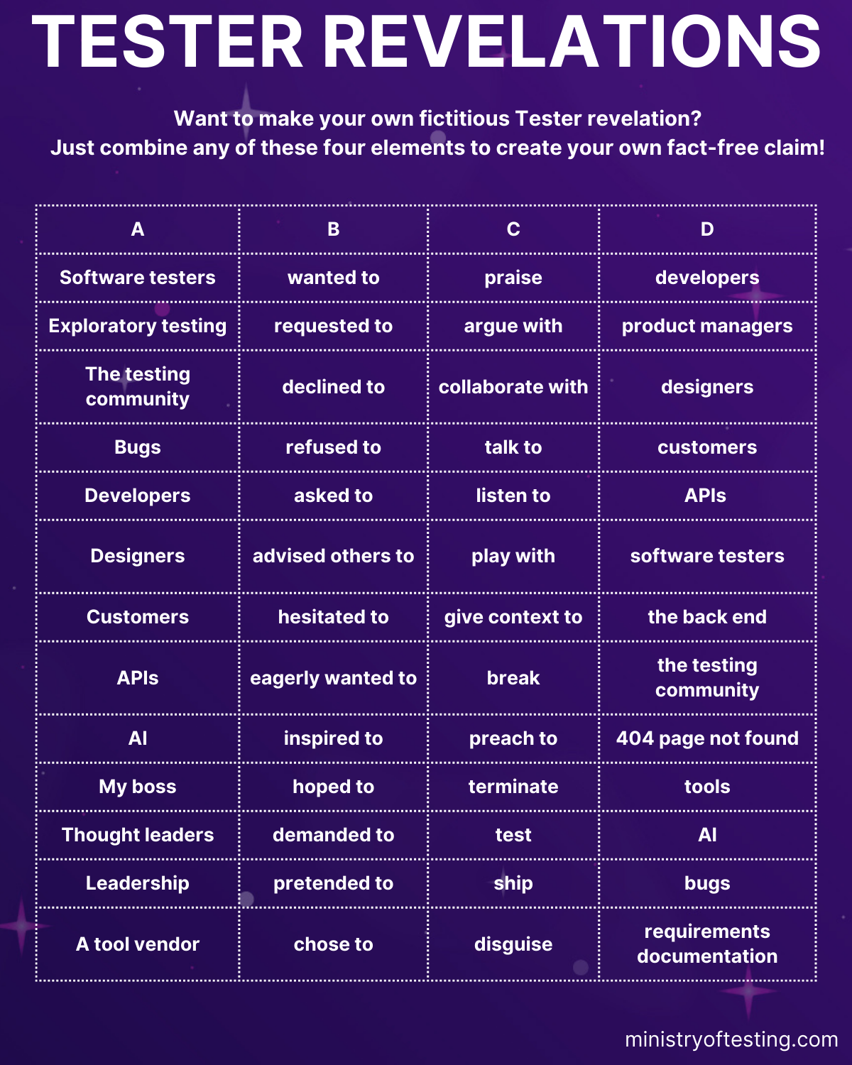 A chart with four columns labelled A, B, C, and D. The first column contains various testing-related terms like "software testers," "exploratory testing," and "the testing community." The second column contains verbs like "wanted to," "requested to," and "declined to." The third column contains words like "praise," "argue with," and "collaborate." The fourth column contains nouns like "developers," "product managers," and "designers." The image encourages users to combine elements from each column to create their own fictional "tester revelations." The image also includes the website ministryoftesting.com.