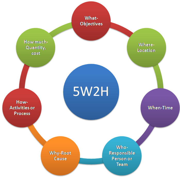 The 5W2H model is shown as a connected circle listing the actions and their context. What - Objectives. Where - Location. When - Time. Who - Responsible Person or Team. Why-Root Cause. How - Activities or Process. How much - Quantity, cost. 