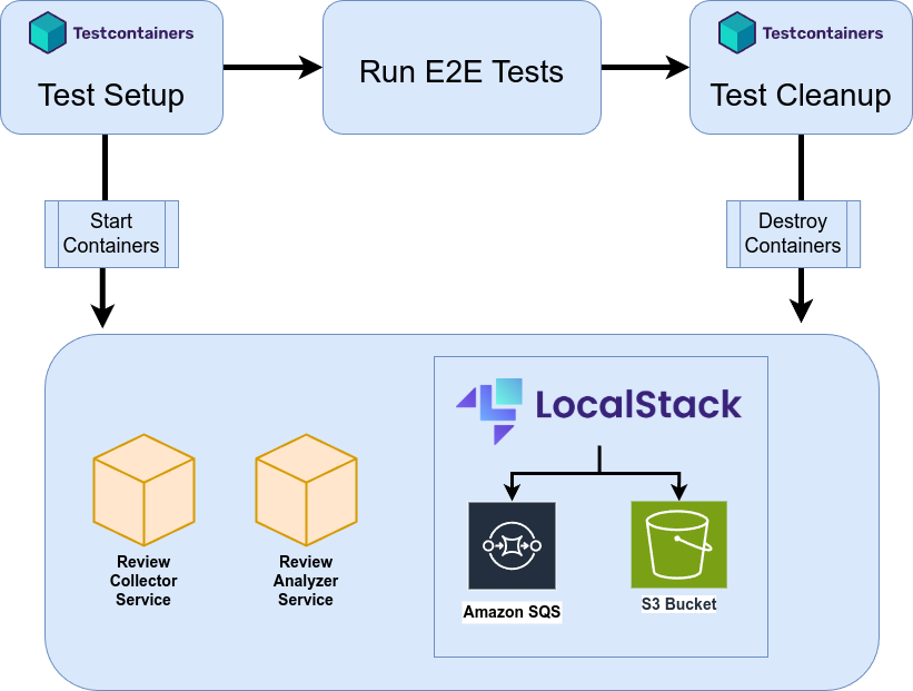 Full E2E test process overview diagram showing Testcontainers managing test setup and cleanup by starting and destroying containers. The test runs against containerized Review Collector and Review Analyzer services, which interact with LocalStack-simulated AWS services: Amazon SQS and an S3 bucket.