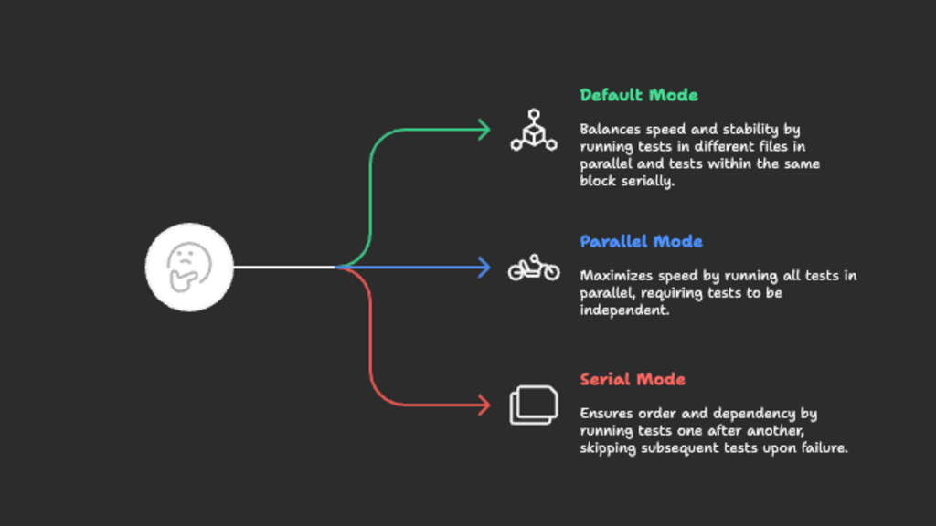 How Playwright Runs Workers and Test Fixtures (Parallel vs Serial vs Default)! image