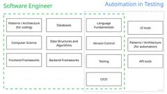 How to learn automated testing? Is it worth going on a software development course, or is it better to learn how to automate tests instead? Where is an overlap of features? image