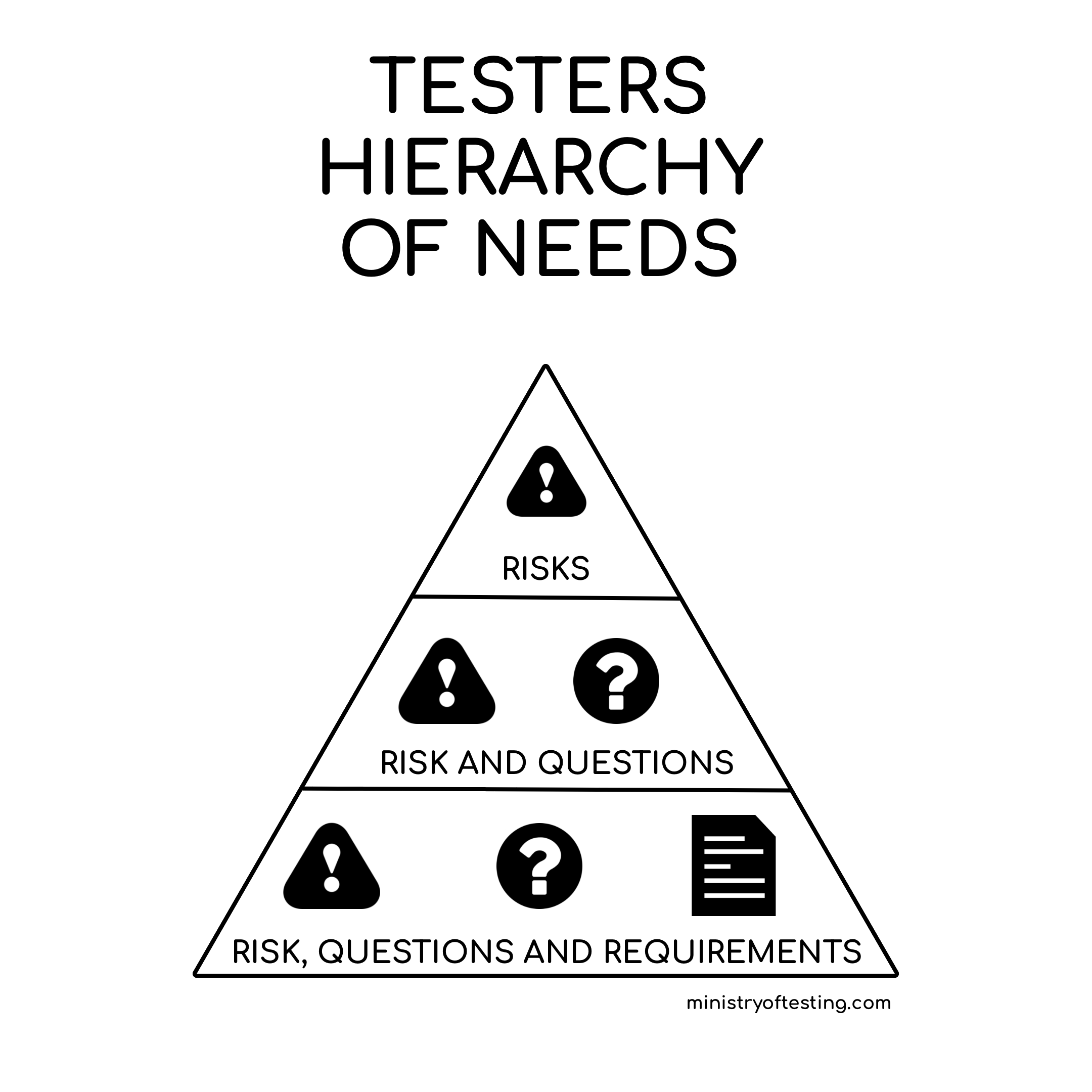 A pyramid-shaped diagram titled "Testers Hierarchy of Needs". The base layer contains an exclamation point, a question mark, and a document icon, representing risks, questions, and requirements. The middle layer shows an exclamation point and a question mark, symbolizing risks and questions. The top layer displays an exclamation point, representing risks. The image is attributed to ministryoftesting.com.
