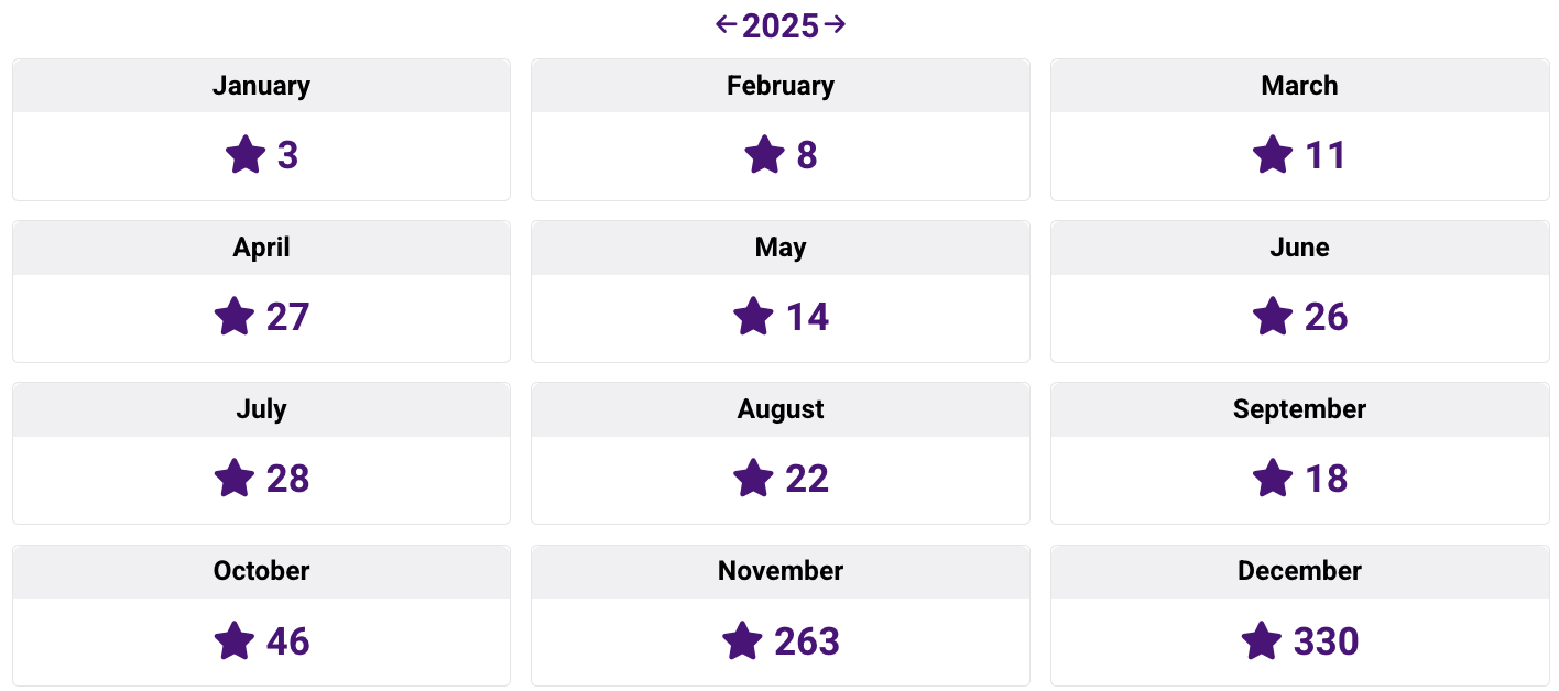 Community stars per month for 2025. In order from January, the numbers show are 3, 8, 11, 27, 14, 26, 28, 22, 18, 46, 263, 330. 