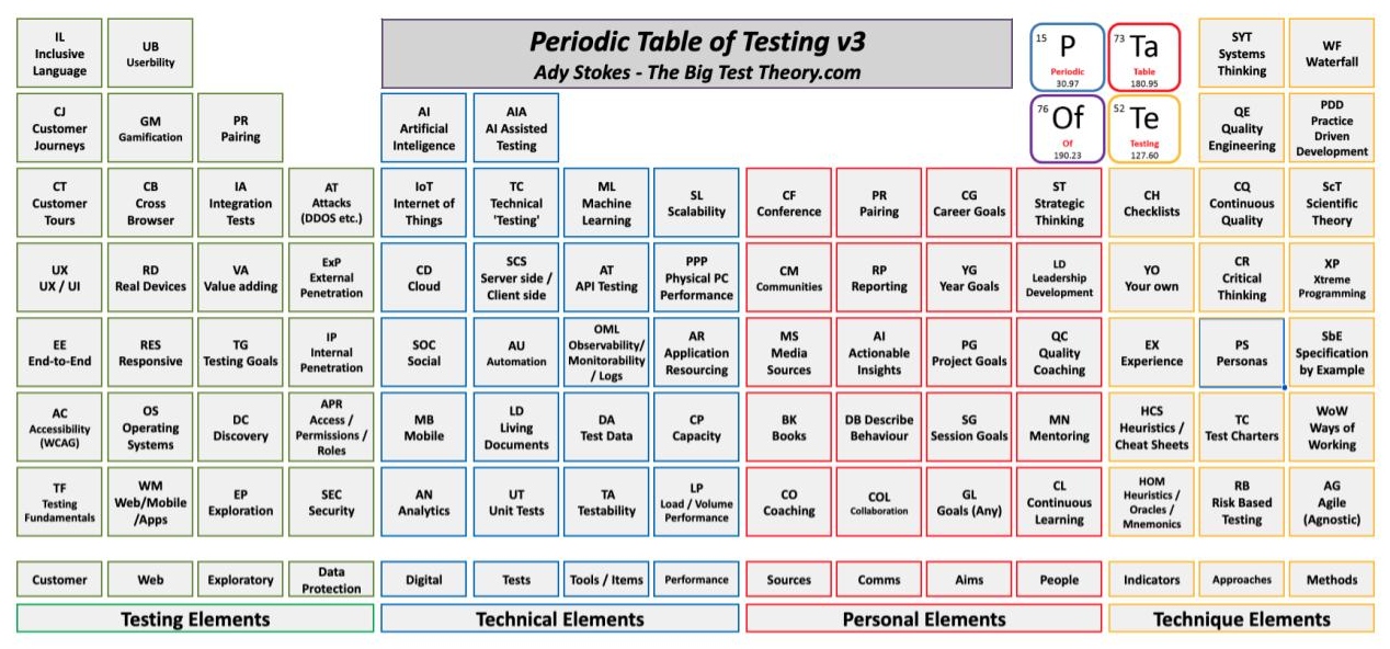 Latest periodic table of testing; see the collection link for a full-text version.  image