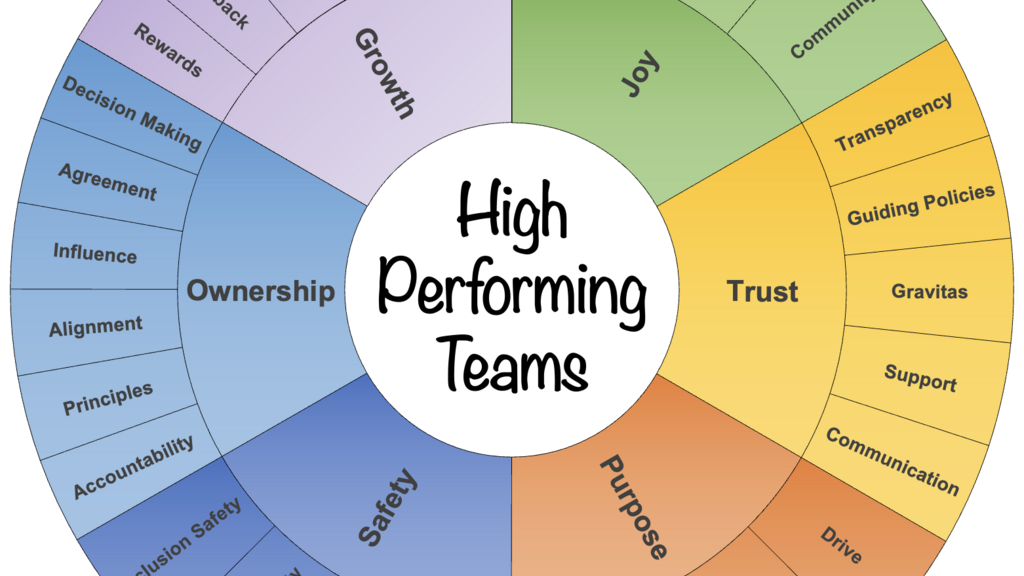 The High Performing Teams (HPT) Framework image