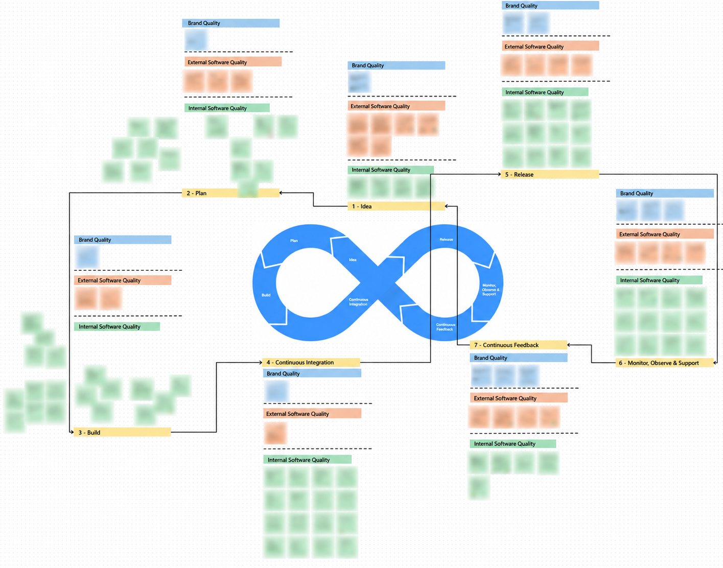 A work-in-progress Quality Strategy model built collaboratively with a team, showing a DevOps feedback loop surrounde... image
