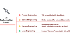 AI Orchestration Levels image