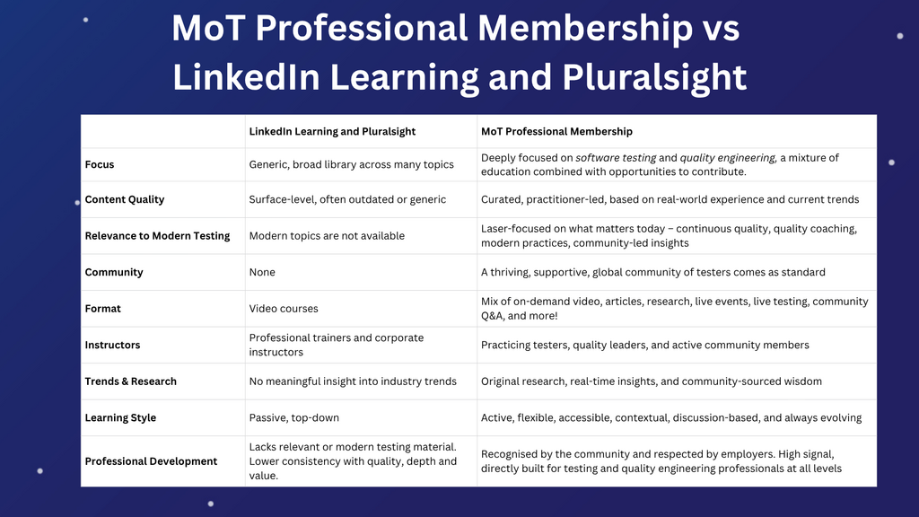A comparison table titled "MoT Professional Membership vs LinkedIn Learning and Pluralsight." It contrasts key aspects of the two offerings across categories like focus, content quality, relevance, community, format, instructors, trends, learning style, and professional development. The MoT column highlights strengths such as deep focus on software testing, practitioner-led content, active community, modern relevance, flexible learning formats, real-time insights, and respected career development. In contrast, the LinkedIn Learning and Pluralsight column describes a more generic, outdated, passive, and isolated learning experience with no community involvement.