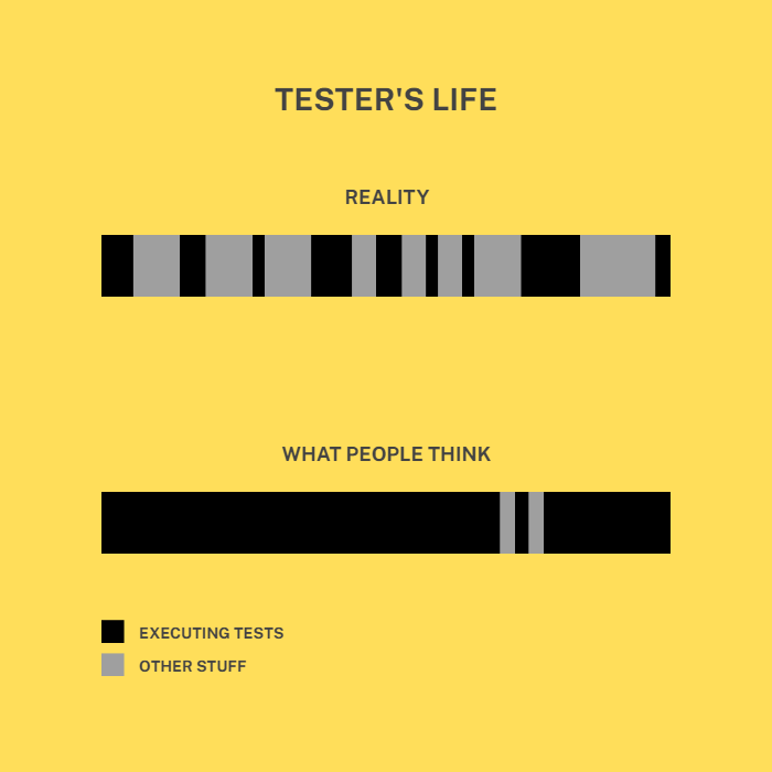 A meme titled "Tester’s Life" hilariously contrasts two views:

Reality: A chaotic barcode of black (testing) and gray (everything else testers actually do—like meetings, bug triage, and wondering why things are on fire).

What People Think: Mostly black, because apparently, all we do is “run tests” and sprinkle in some gray for coffee breaks.

Legend: Black = "Executing Tests," Gray = "Other Stuff" (aka the real MVP of a tester’s day).