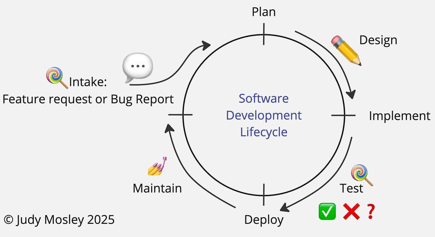 Within the same Software Development Lifecyle graphic as before, the author has added two lollipop emojis meant to signifiy that Test and Intake are two points in the process where feedback is expected and normal