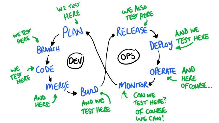 The Continuous Testing Model image