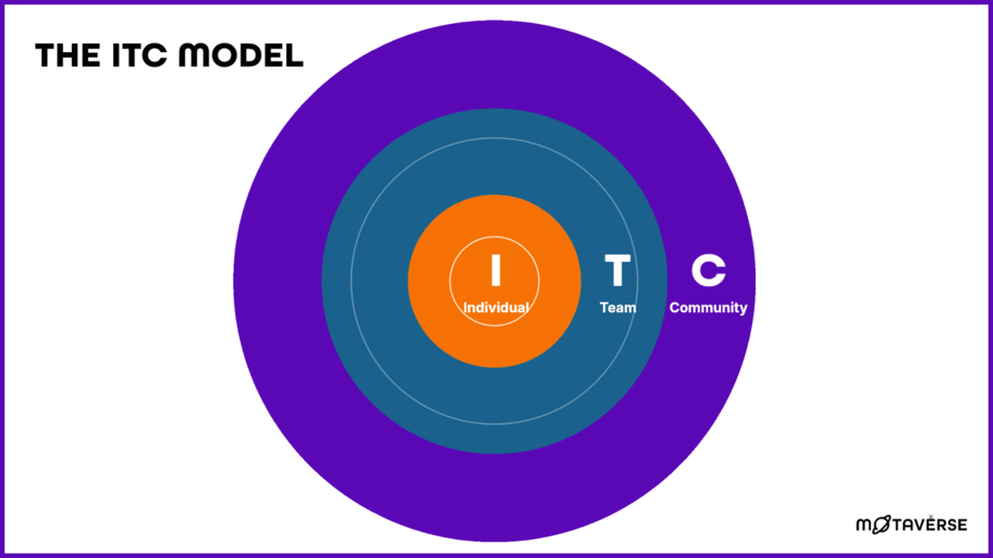 The ITC Model: Three ways to learn, and why balancing them matters image