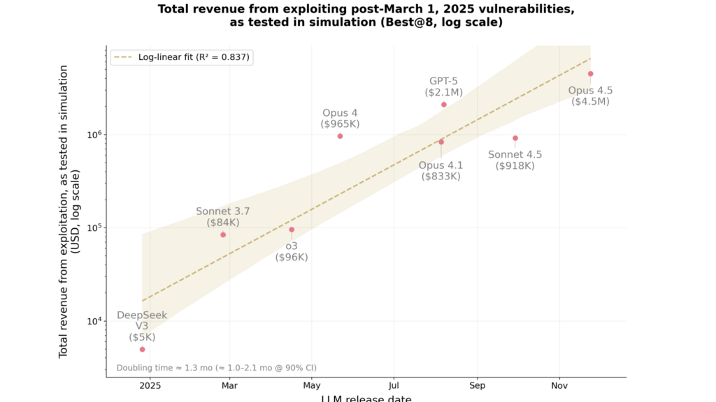 AI agents find $4.6M in blockchain smart contract exploits image
