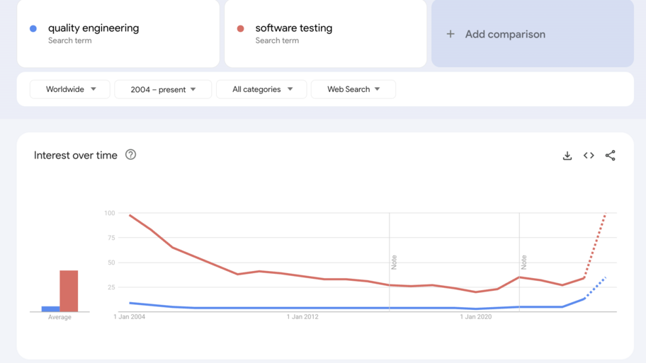 Trend Watch: Software Testing was down, but now it and Quality Engineering are on the up. image
