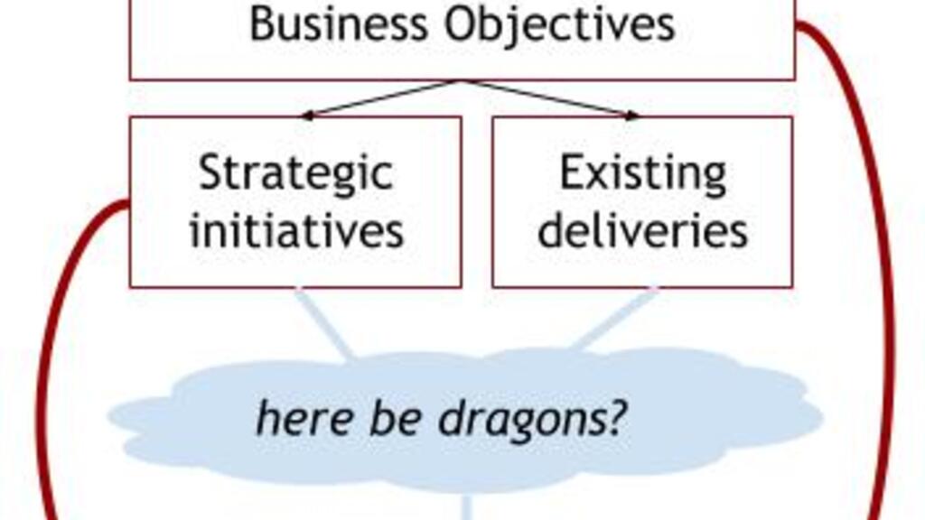 Illustration of the link from business objectives to testing objectives. With a cloud in the middle “here be dragons” image