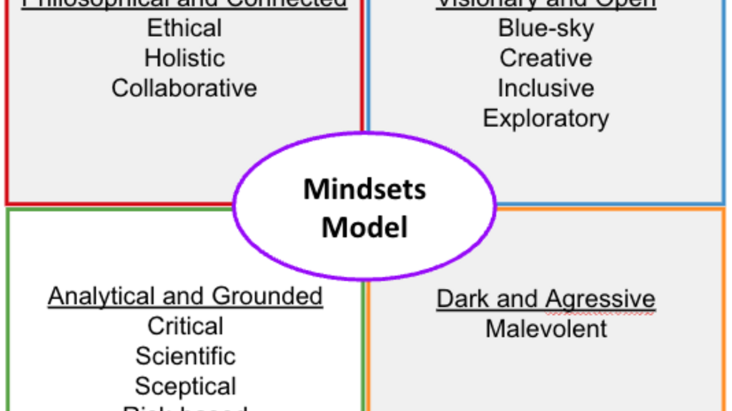 Mindsets Model in quadrants showing Visionary and open mindsets, which include Blue-sky, Creative, Exploratory, and I... image