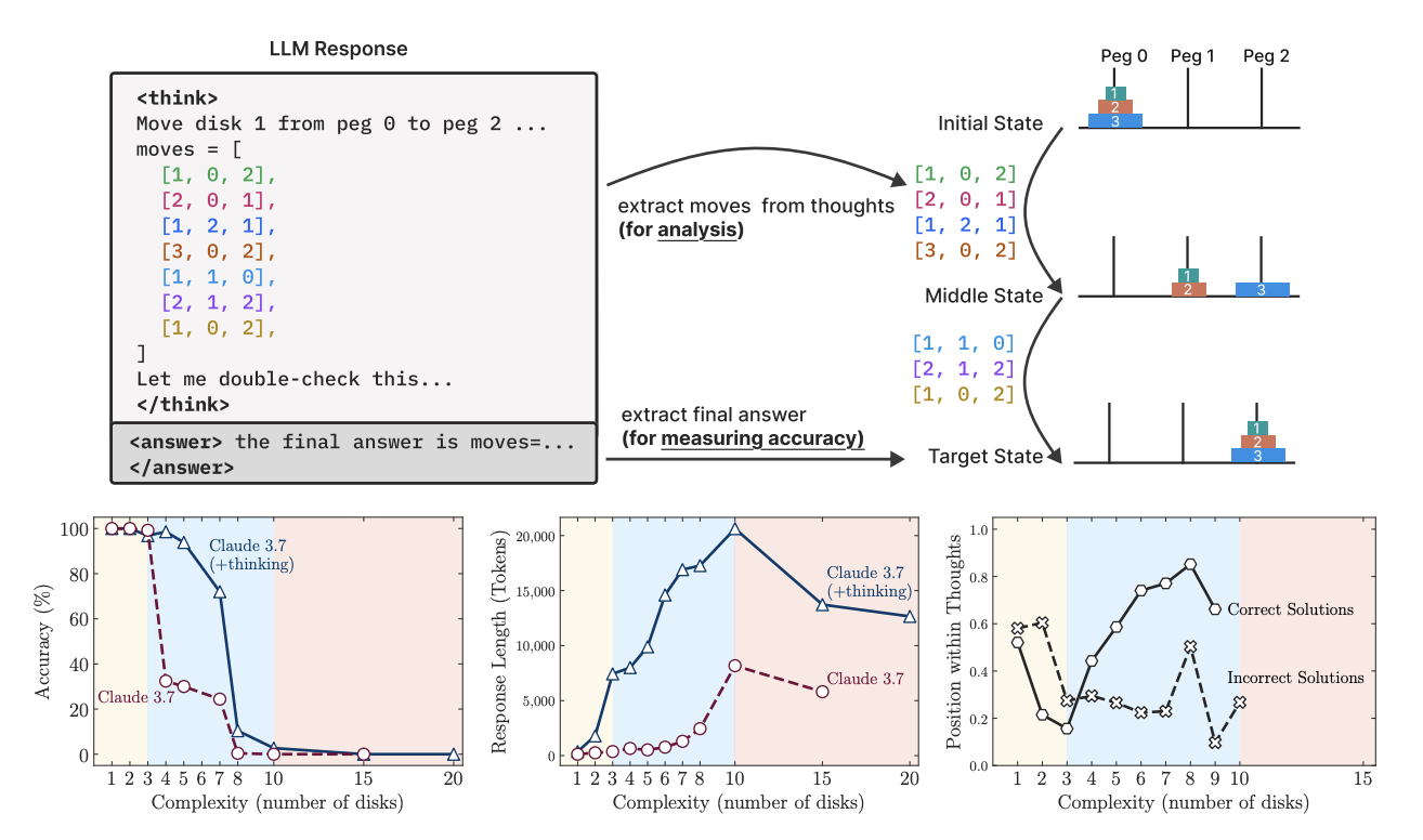 A screenshot from the paper: The Illusion of Thinking: Understanding the Strengths and Limitations of Reasoning Models via the Lens of Problem Complexity
Showing a composite figure illustrating how reasoning models solve the Tower of Hanoi problem, and how their performance varies with problem complexity.

Top Section – LLM Response Workflow:

On the left is a code-like LLM response showing a  section with a list of disk moves (e.g., [1, 0, 2], [2, 0, 1], etc.) and a  section referencing the final moves list. Arrows indicate:

Moves are extracted from the  section for analysis.

Final answer is extracted from the  section for measuring accuracy.

To the right, a sequence of three Tower of Hanoi diagrams represents:

Initial State: All disks stacked on peg 0.

Middle State: Disks distributed across pegs.

Target State: All disks correctly stacked on peg 2.
Each disk is color-coded and numbered for clarity.

Bottom Row – Three Line Graphs:

Left Graph: Accuracy vs. Complexity

Y-axis: Accuracy (%)

X-axis: Problem complexity (number of disks, from 1 to 20)

Two lines: Claude 3.7 (red circles) and Claude 3.7 with “thinking” mode (blue triangles).

Accuracy drops sharply for both as disk number increases, with “thinking” performing slightly better up to 8 disks.

Middle Graph: Response Length vs. Complexity

Y-axis: Token count

X-axis: Number of disks

“Thinking” responses grow rapidly in length with complexity, peaking near 8 disks.

Right Graph: Position of Error in Thought Process

Y-axis: Normalized position in the LLM’s reasoning (0 to 1)

X-axis: Complexity (1 to 15 disks)

Shows where correct vs. incorrect reasoning paths diverge; incorrect solutions typically fail earlier in the thoughts.

Background colors across all graphs denote complexity bands: yellow (easy), blue (moderate), red (hard).