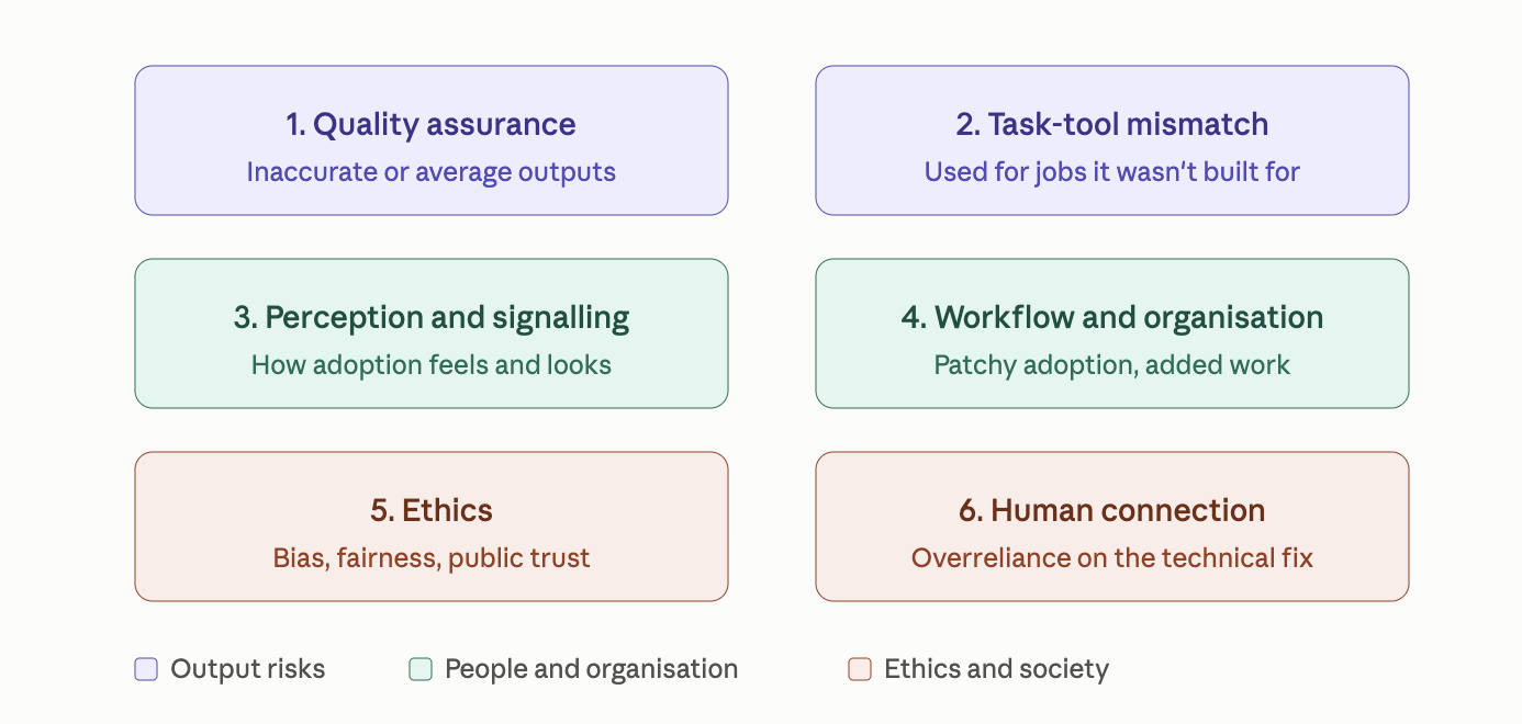Diagram showing the six categories of the Mitigating Hidden AI Risks framework, colour-grouped into output risks, peo... image