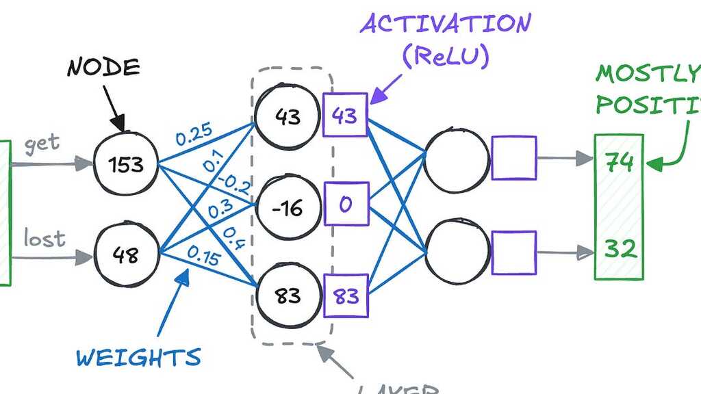 How LinkedIn Reduced GPU Memory Usage by 60% for LLM Training image