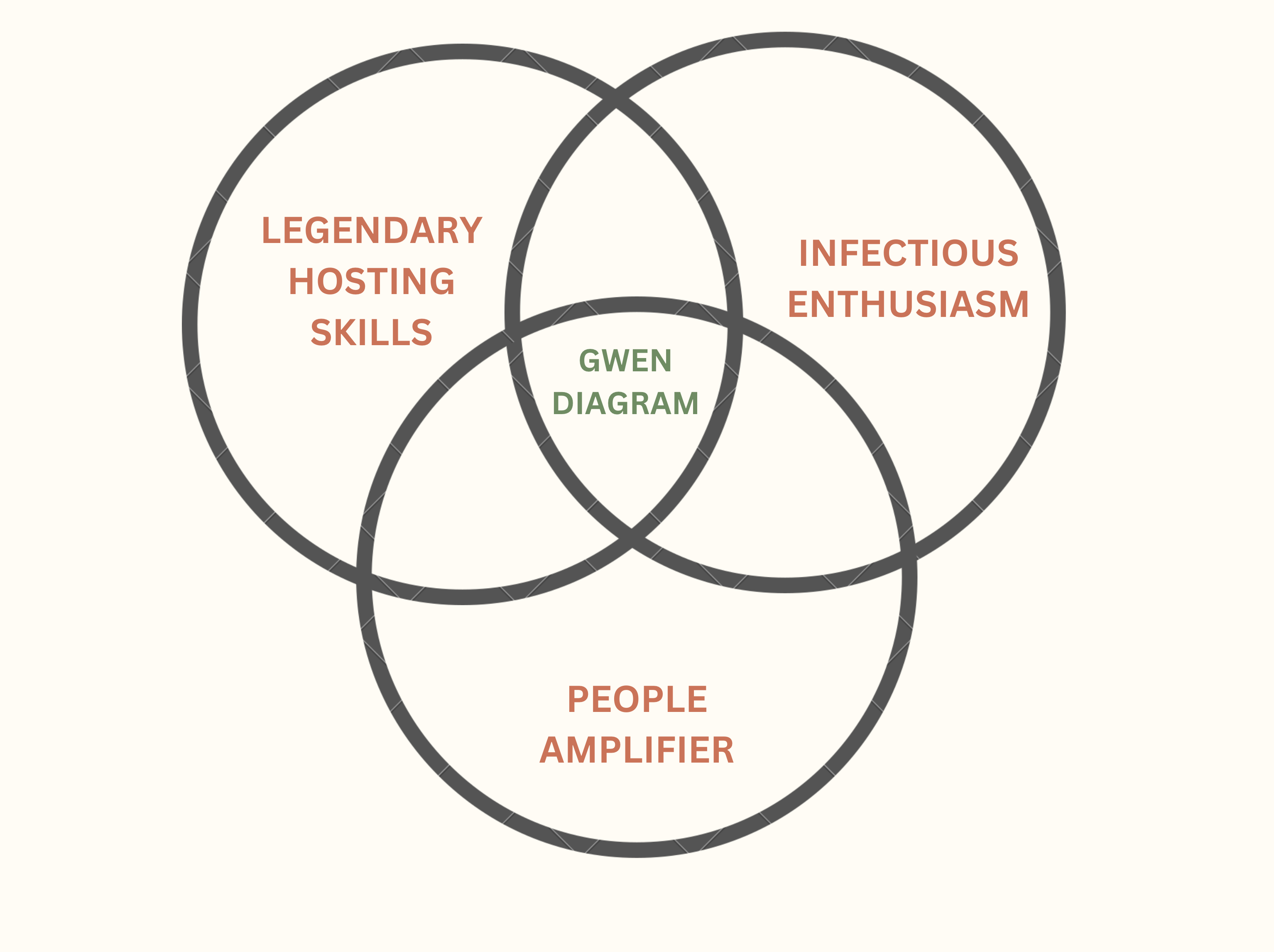 A venn diagram with three circles. Circle one text "legendary hosting skills". Circle two "infectious enthusiasm". Circle three "People amplifier". The three circles interlock. Text in the centre where all three circles converge: Gwen Diagram.   