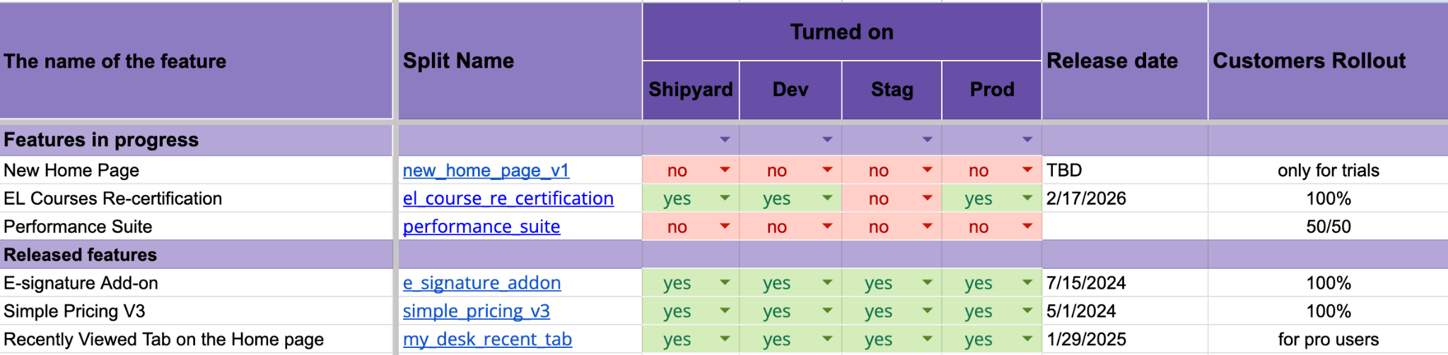 The table above contains the following information:   “The name of the feature” column refers to the product functionality behind the flag.  “Split name” is the identifier of the feature flag used. It’s usually a live link to the flag in the system, and it simplifies the search time.   “Turned on” shows whether the flag is enabled in each environment (dev, staging, production).  “Release date” indicates when the feature is planned to be released or has already been released.  “Customers rollout” describes how the feature is exposed to users (limited rollout, percentage-based, or fully enabled).