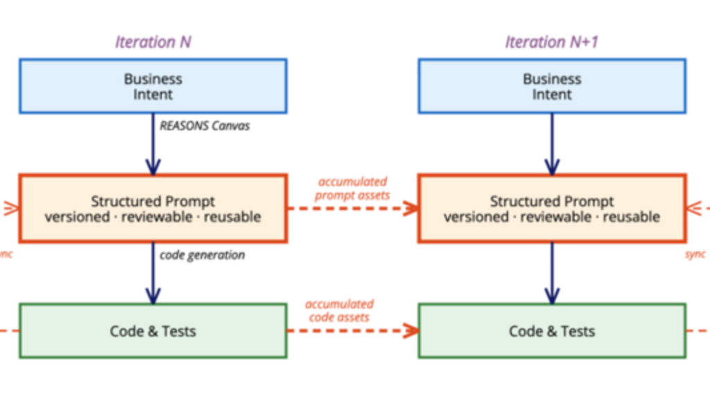 Structured-Prompt-Driven Development (SPDD) - How to make LLM-assisted changes governable, reviewable, and reusable image
