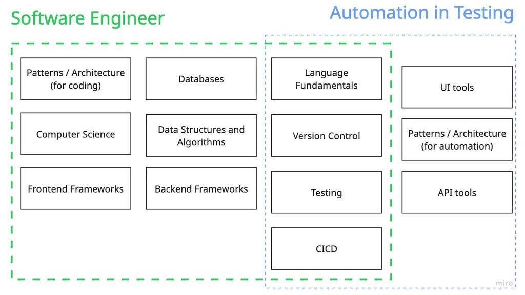 Software Engineering topics vs Automated Testing topics
