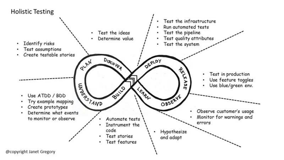 The Holistic Testing Model image