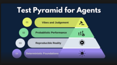 Testing Pyramid of AI Agents image