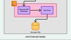 How Disney Hotstar (now JioHotstar) Scaled Its Infra for 60 Million Concurrent Users image