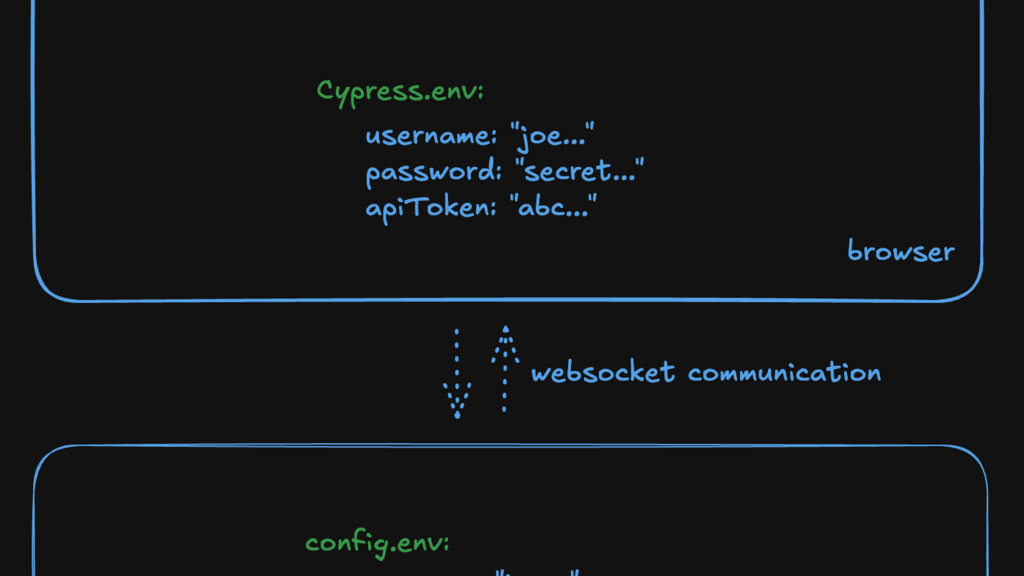 Migrating From Cypress.env To cy.env and Cypress.expose Methods image image