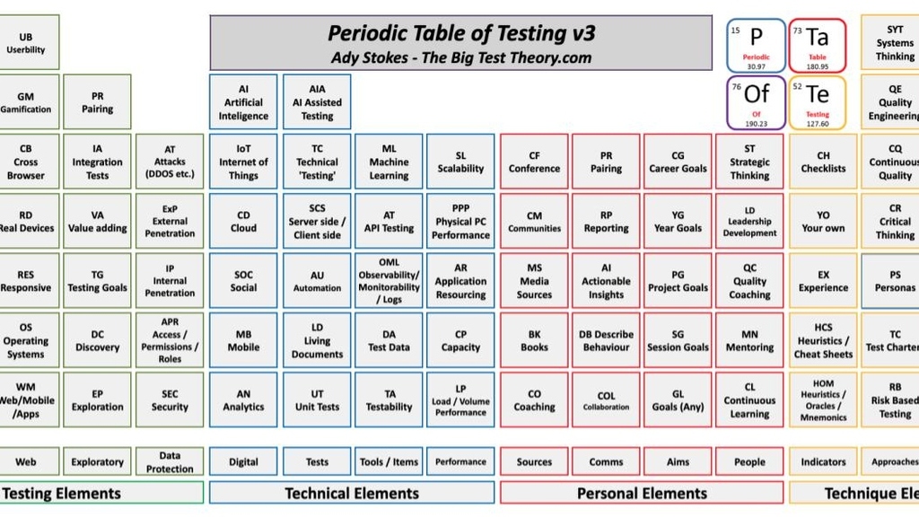 Latest periodic table of testing; see the collection link for a full-text version.  image