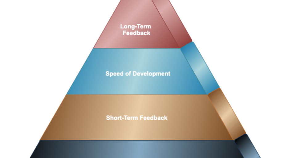 The Automation Maturity Pyramid image