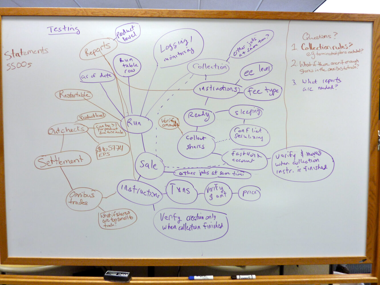 Whiteboard mind-map for a batch-run test plan, with a central “Run” node branching to key areas like Collection, Sale, Settlement, Instructions, and a sidebar listing open testing questions.