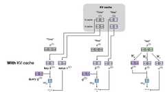 Understanding and Coding the KV Cache in LLMs from Scratch image