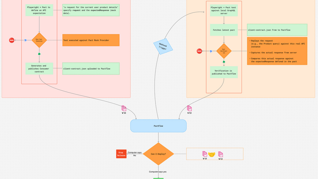 Contract testing for GraphQL: A beginner’s guide with Pact, Playwright and TypeScript image
