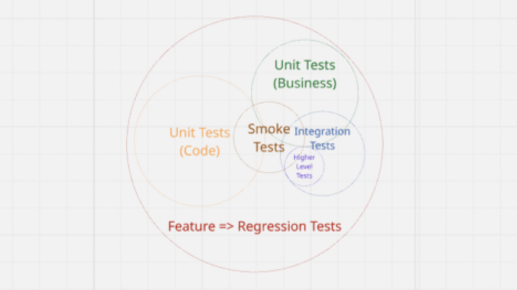 On Unit / Integration / Regression Tests and Terminology image