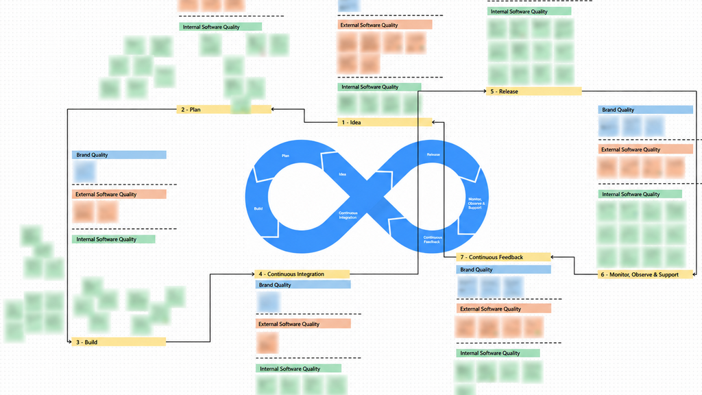 A work-in-progress Quality Strategy model built collaboratively with a team, showing a DevOps feedback loop surrounde... image