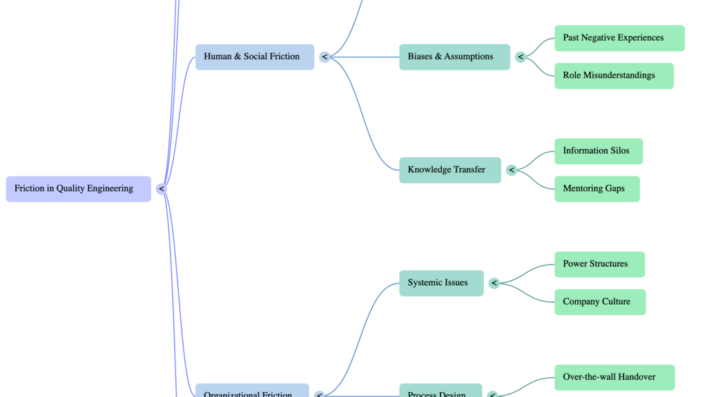 A picture of a mind-map which maps out different areas of Friction in Quality Engineering.  The mind-map lists:

Ty... image