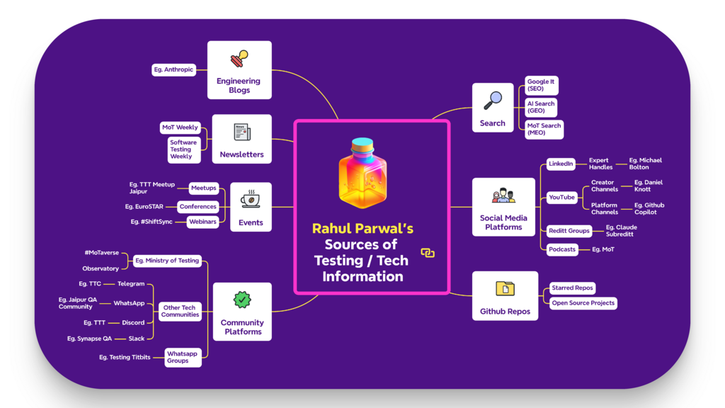 Search
	Google It 
(SEO)
	AI Search
(GEO)
	MoT Search
(MEO)
Social Media
Platforms
	LinkedIn
		Expert 
Han... image